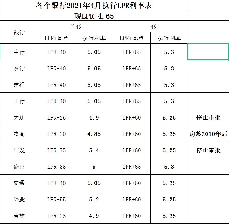 大连房贷利率最新动态，全面解读最新消息