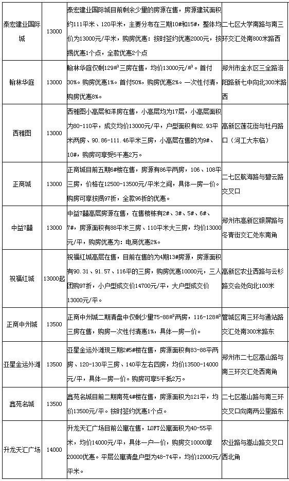 郑州西三环房价最新动态及分析