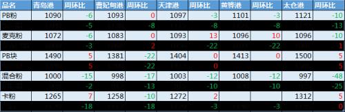 全球铁矿石库存最新动态，市场分析与影响探讨