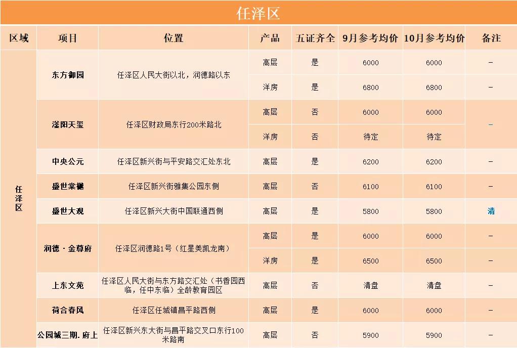 邢台市房价最新信息汇总，一网打尽房屋价格动态