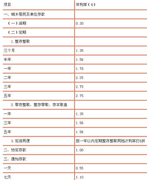 农商利率表2017最新版详解及最新农商利率表发布